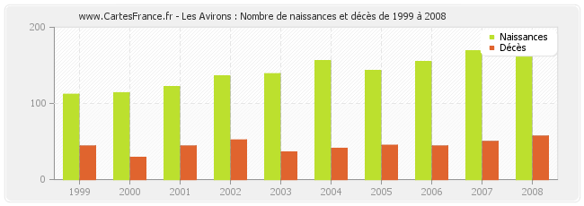 Les Avirons : Nombre de naissances et décès de 1999 à 2008